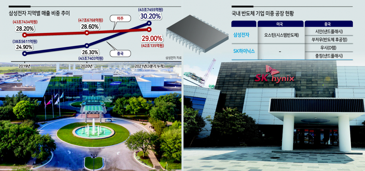삼성전자 미국 오스틴 공장(왼쪽)과 SK하이닉스 중국 우시 공장. [삼성전자·SK하이닉스 제공]