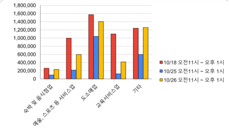 지난 10월 25일 각 업종별 사고 전후 평균 매출액 비교. [참여연대 제공]