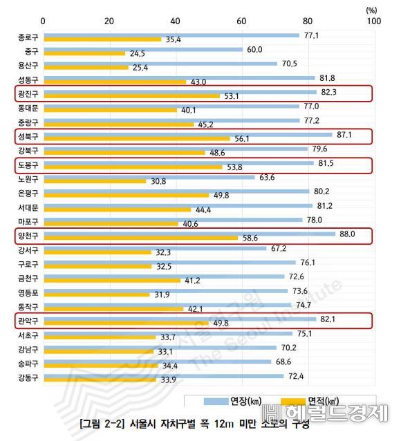 서울 비좁은 ‘생활도로’ 재정력 낮은 자치구에 더 많아