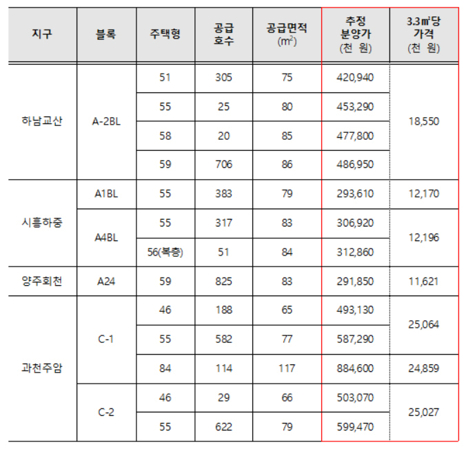 3차 사전청약 대상지 추정 분양가 [국토교통부 제공]