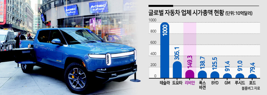 미국 전기차업체 리비안의 픽업트럭 R1T 모델이 지난 10일(현지시간) 뉴욕 타임스퀘어에 전시돼 있다. [AP]
