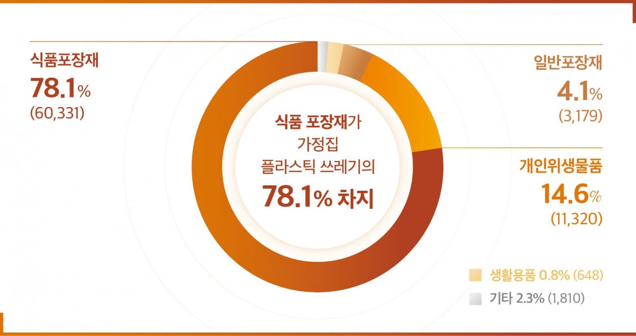 “가정 내 플라스틱 쓰레기 주범, 식품 포장재…전체의 78%”