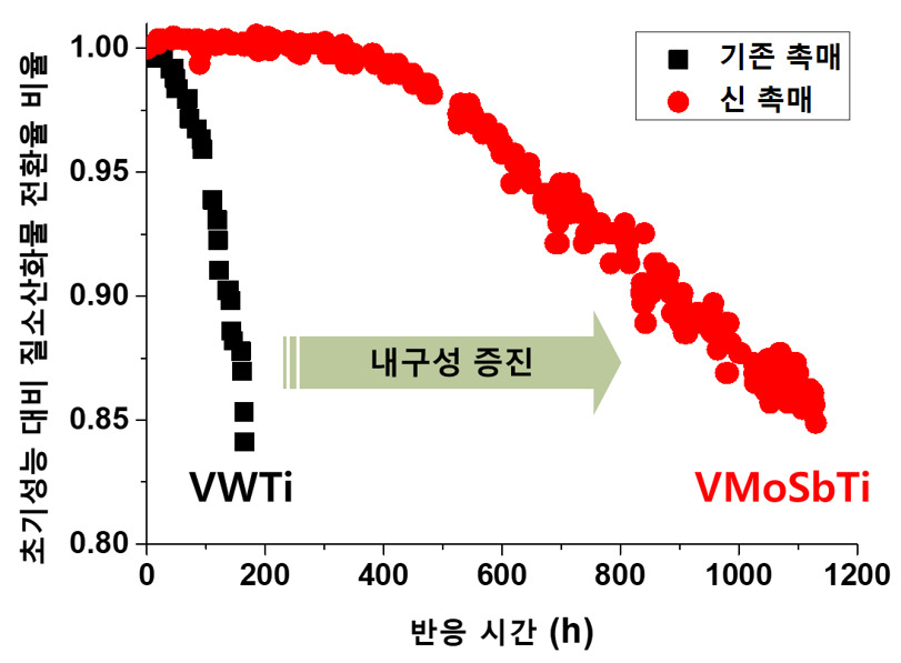 “수명 7배 늘렸다” 초미세먼지 잡는 촉매기술 상용화 임박