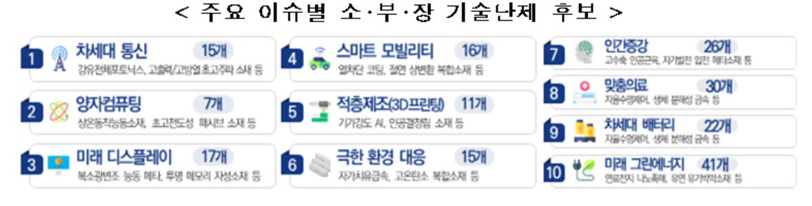 미래연구실을 통해 해결할 주요 이슈별 기술난제 후보.[과기정통부 제공]