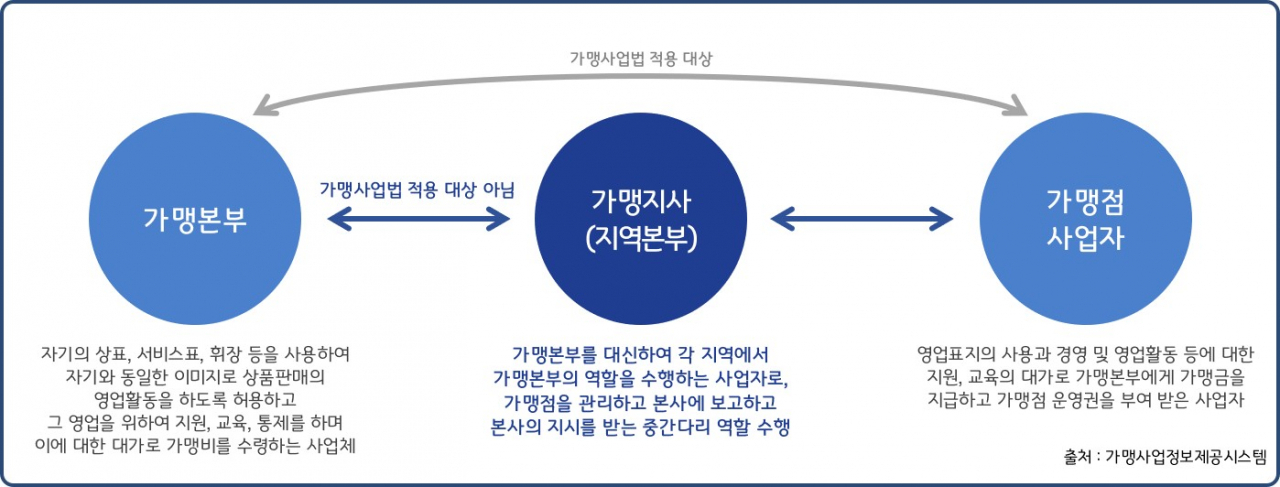 가맹사업 구조.
