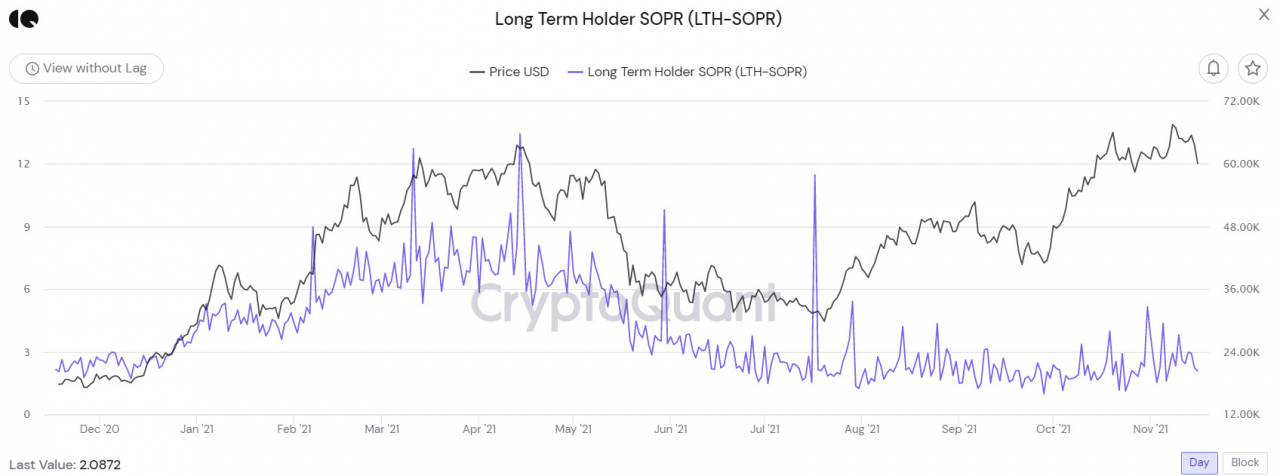 보라색 차트인 LTH-SOPR은 현재 2.08로 지난 7월 하락장에 기록했던 1.2에 비해 0.8 높은 상황이다. [자료=크립토퀀트]