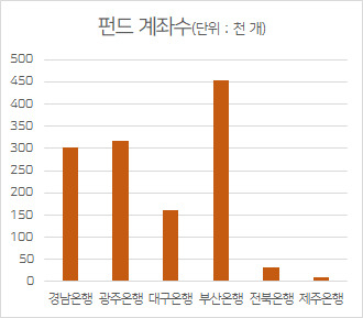 금융투자협회 정보포털 자료