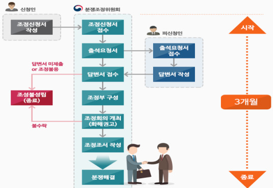 심판-조정연계제도 상세 절차도