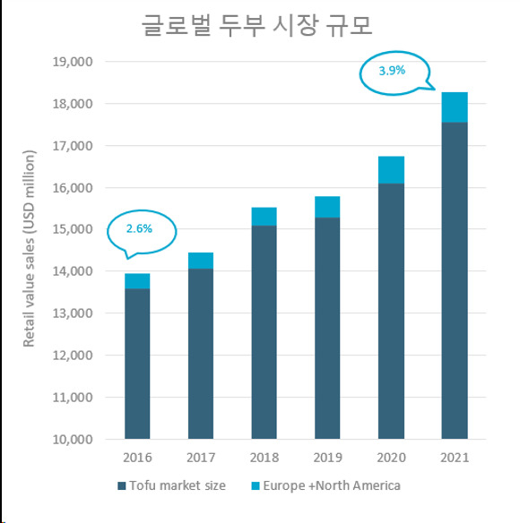 [리얼푸드]유로모니터 대체육 시장 전망, 다양한 형태의 두부 주목