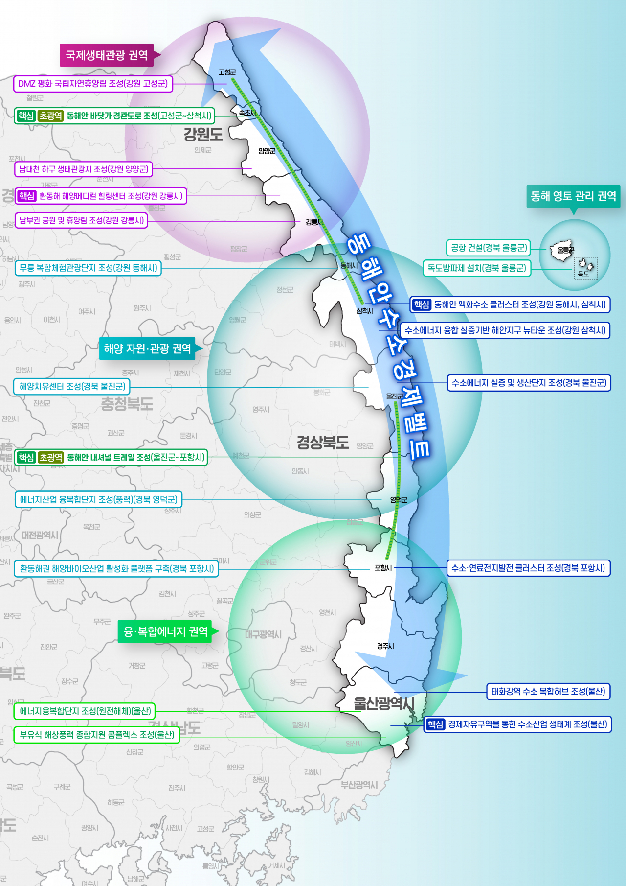 동해안권 종합발전 주요 구상도