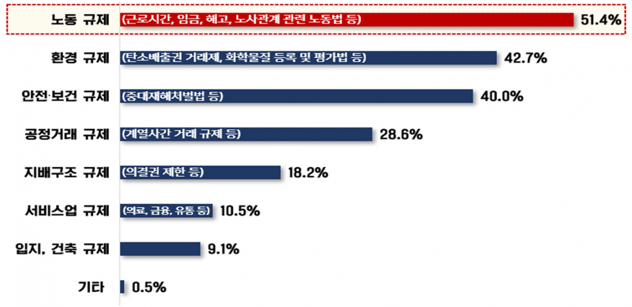 [경총 자료]