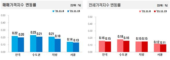 매매가격지수 및 전세가격지수 변동률. [한국부동산원 제공]