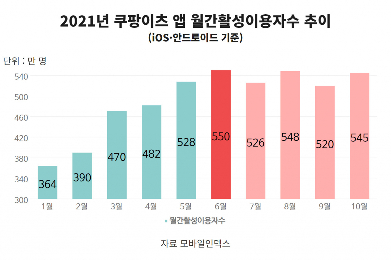 쿠팡이츠앱 월간 활성이용자수 추이. [모바일인덱스 제공]