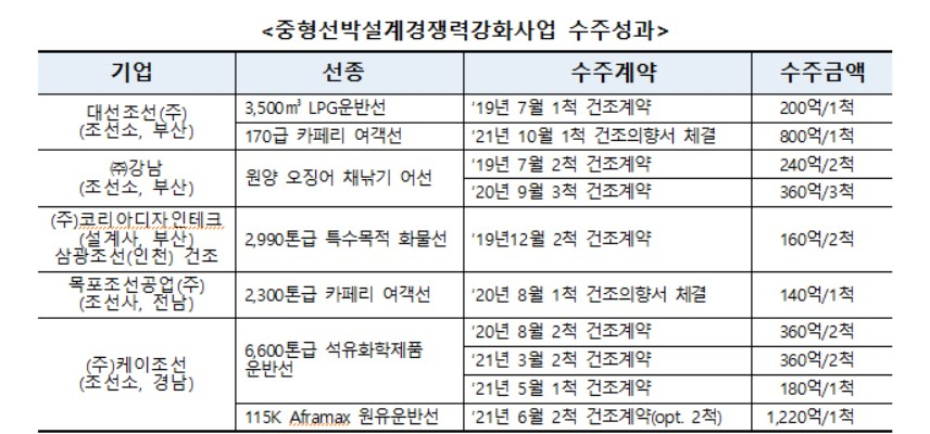 〈자료: 산업통상자원부〉