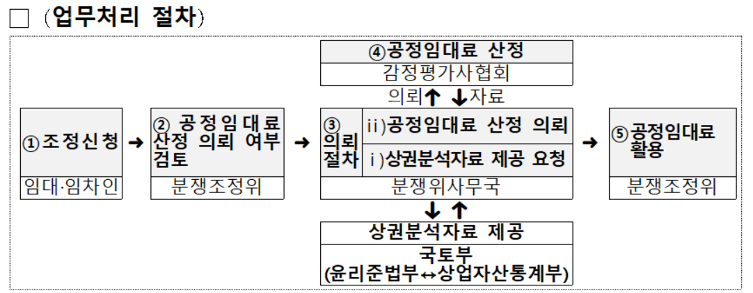 공정임대료 산정 업무처리 절차 [국토교통부 제공]