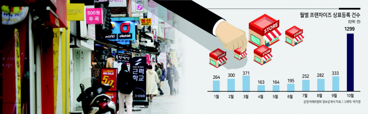 19일부터 가맹사업법 개정안이 시행되면서 프랜차이즈 신규 등록 건수가 폭증하고 있다. 공정거래위원회에 따르면 지난달 신규 프랜차이즈 등록 건수는 1229건으로 전달 333건 대비 269.1% 급증했다. 개정된 가맹사업법은 가맹사업주가 직영점 없이 가맹 사업을 할 수 없으며 1년 이상 1개 이상의 직영점을 의무로 운영해야 한다고 규정했다. [연합]