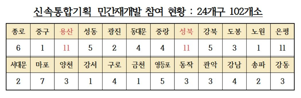 신속통합기획 민간재개발 참여 현황 [서울시 제공]