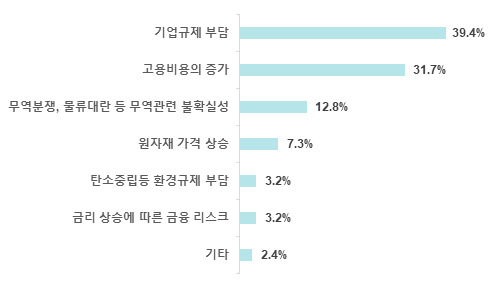 전국경제인연합회가 한국경영학회 회원 대상 ‘선진국 대비 경영환경이 뒤처지는 이유’ 설문 결과 39.4%가 기업규제 부담을 꼽았다. [전경련 제공]