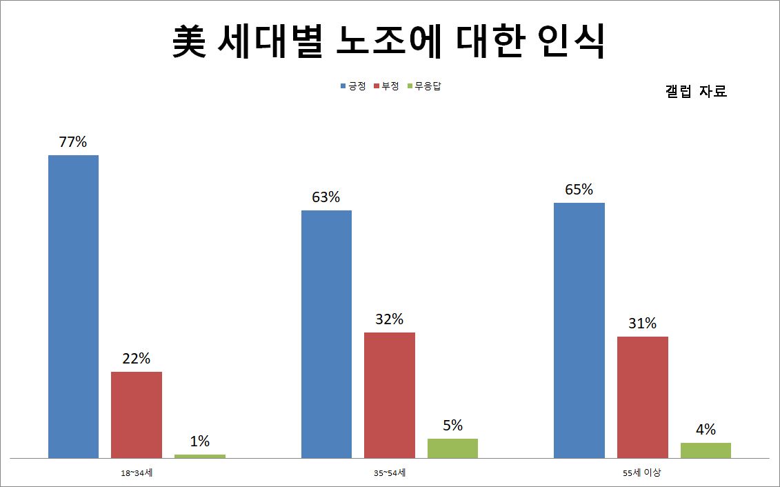[갤럽 자료]