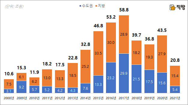 권역별 아파트 분양권·입주권 거래총액