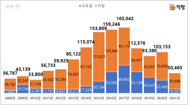 권역별 아파트 분양권·입주권 거래량