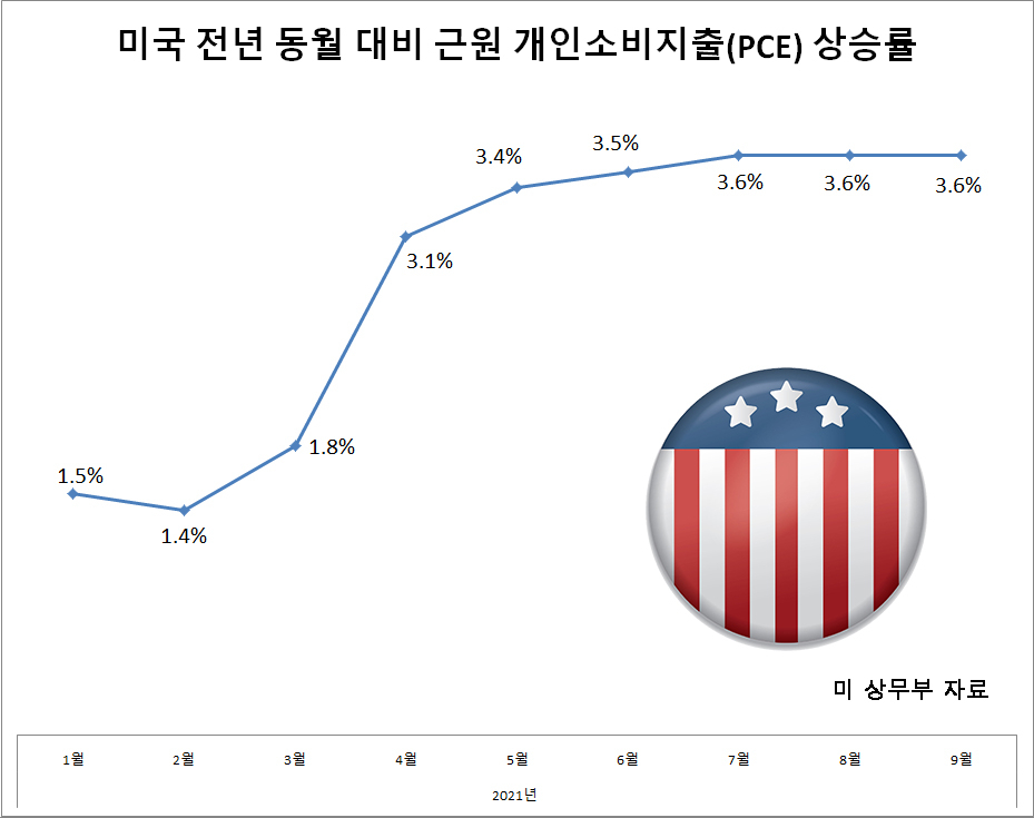[미 상무부 자료]