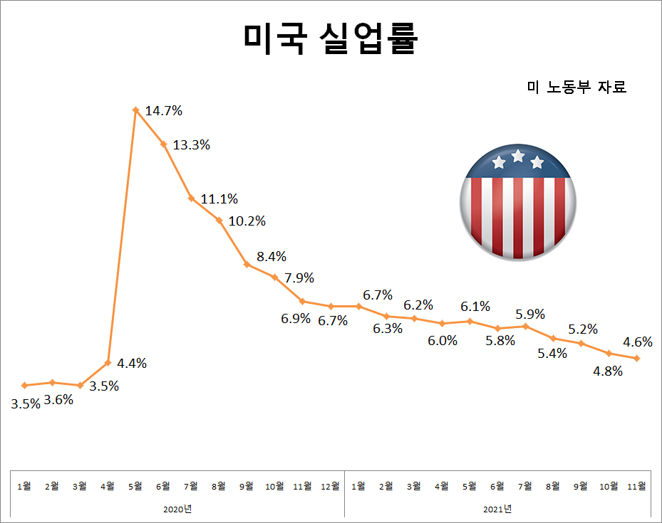 [미 노동부 자료]