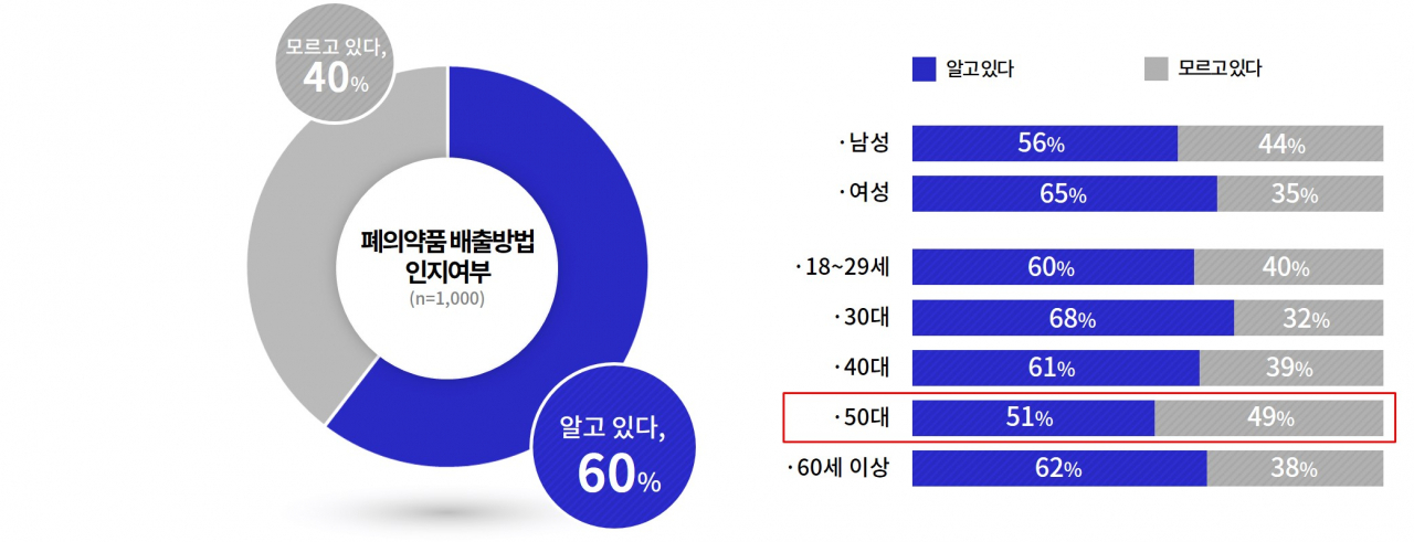 폐의약품 처리방법 10명 4명 몰라…종량제봉투에 넣으면 NO