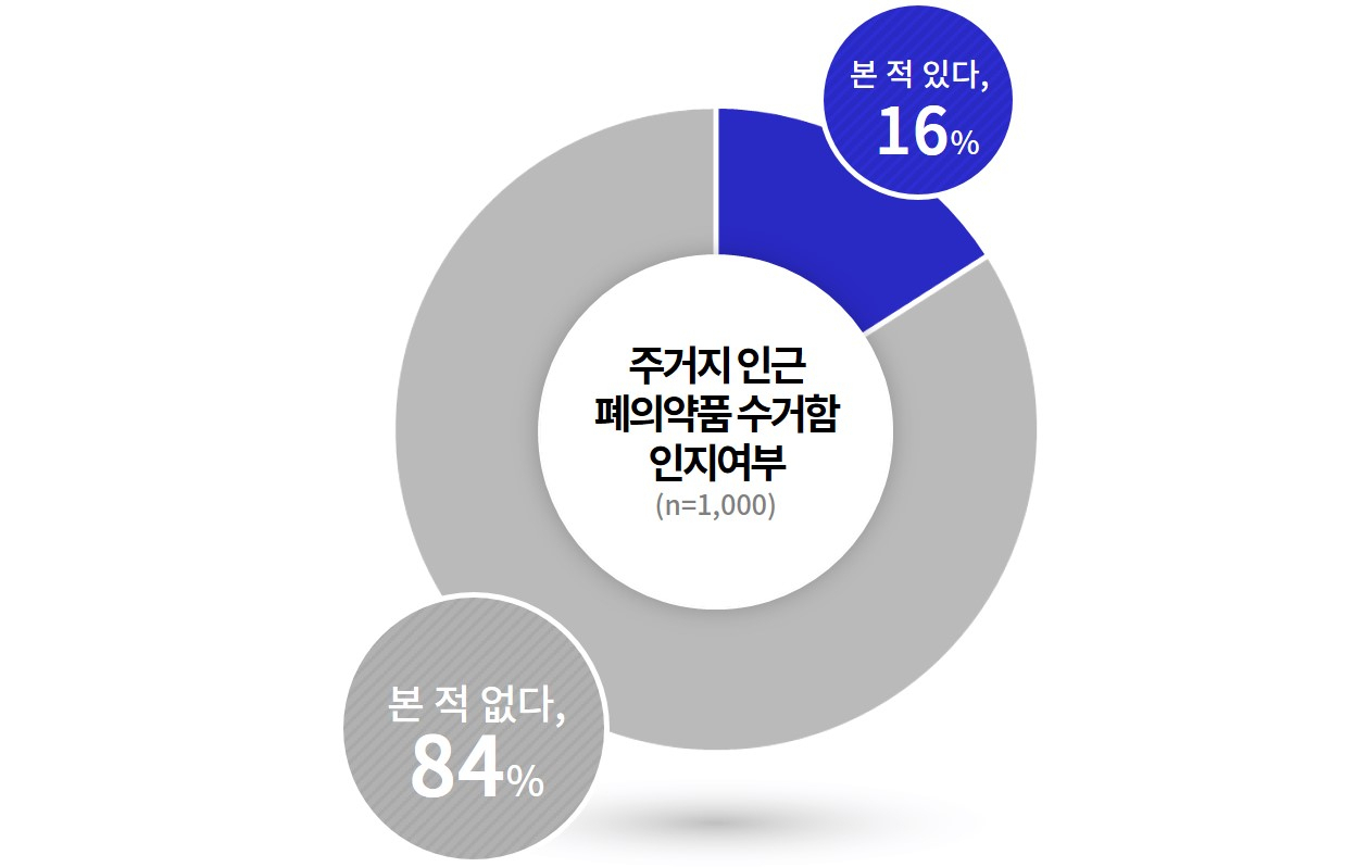 폐의약품 처리방법 10명 4명 몰라…종량제봉투에 넣으면 NO