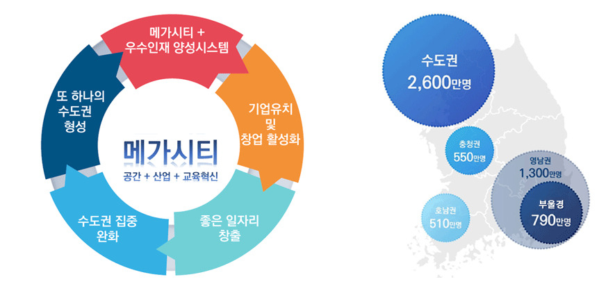 부울경 메가시티 추진 개념. [부산시 제공]
