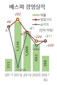 [단독] 컴투스, 베스파 인수 추진…500억 투자 검토 [인더머니]