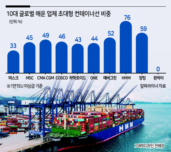 1호 2만4000TEU급 초대형 컨테이너선 HMM 알헤시라스. [HMM 제공]