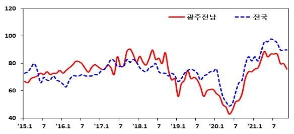 이번 조사는 지역 내 종사자 수 5인 이상 사업체 500곳을 대상으로 지난 4일부터 16일까지 이뤄졌다.