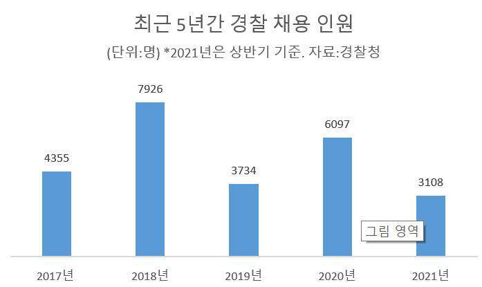 최근 5년간 경찰 채용 인원. [경찰청 제공]