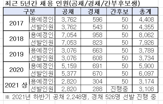 채용 과정별 최근 5년간 경찰 채용 인원. [경찰청 제공]