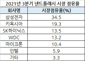 [트렌드포스 제공]