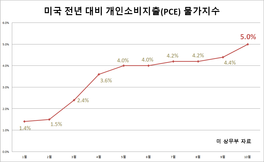 [미 상무부 자료]