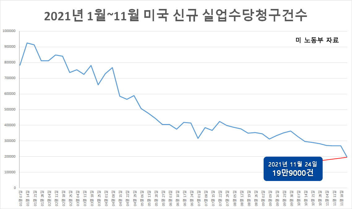 [미 노동부 자료]