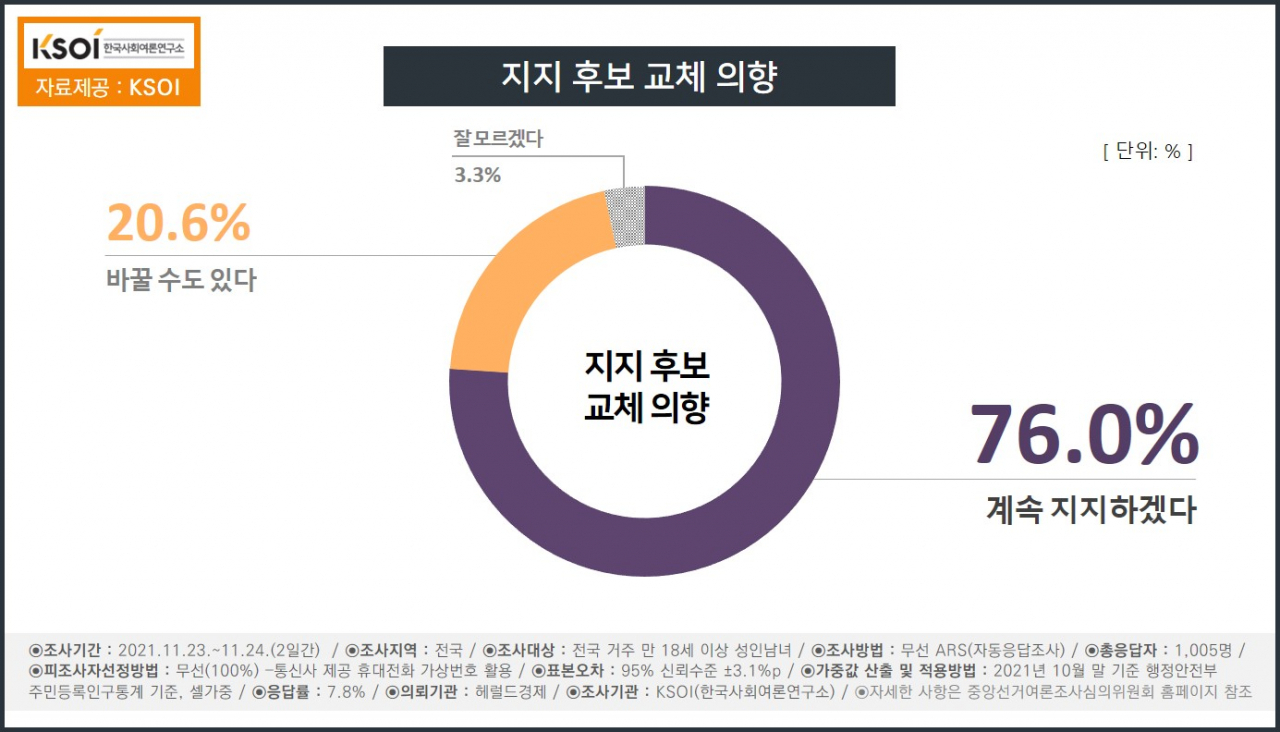 [한국사회여론연구소(KSOI) 제공]