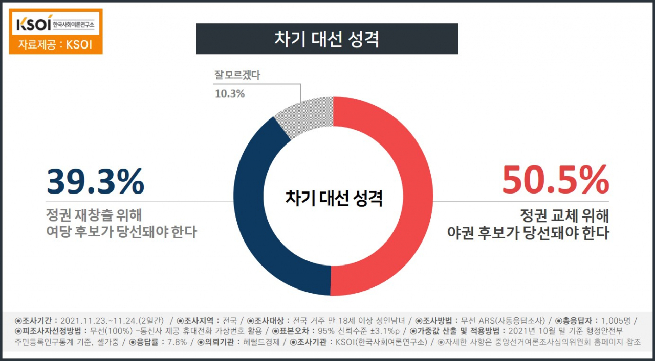 헤럴드경제-KSOI 정례 여론조사 ‘차기 대선 성격’ 응답 결과