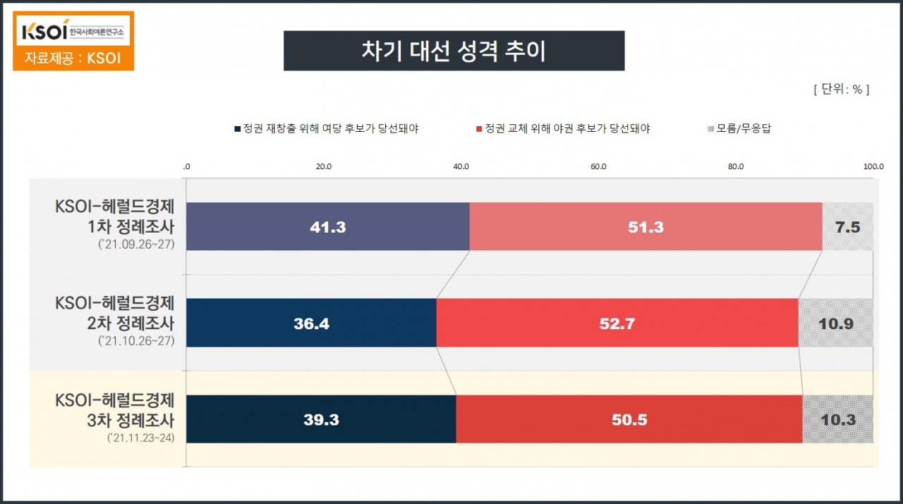 헤럴드경제-KSOI 정례 여론조사 ‘차기 대선 성격’ 응답 추이