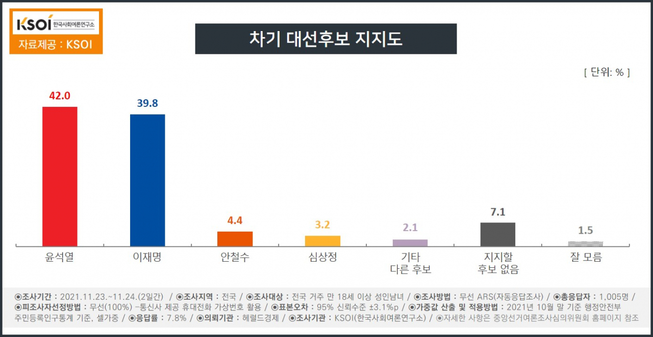 [한국사회여론연구소(KSOI) 제공]