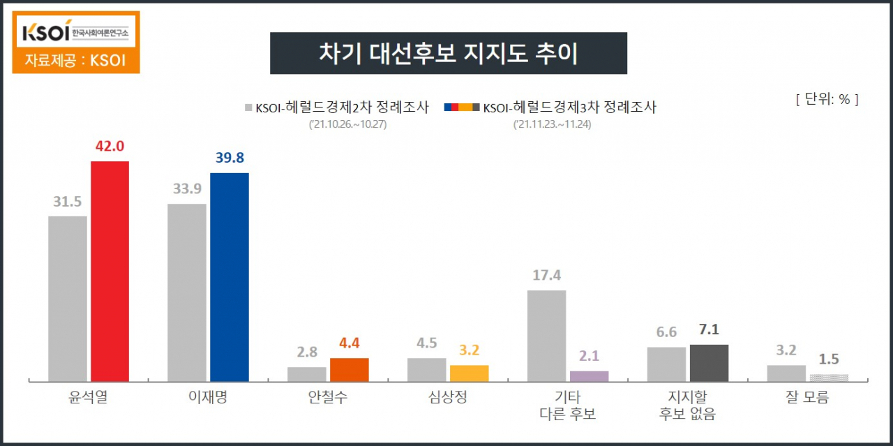 [한국사회여론연구소(KSOI) 제공]