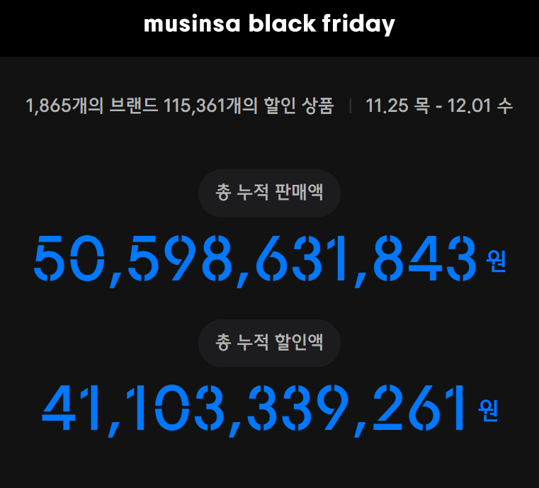 패션 쇼핑몰 무신사가 블랙프라이데이 프로모션 하루만에 판매액 180억원을 돌파했다고 말했다. 28일 오전 10시엔 판매액 500억원을 넘어선 것으로 나타났다. [무신사 스토어 캡처]