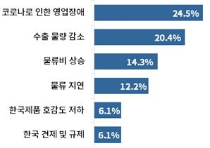 對일본 교역·투자 애로사항 [대한상공회의소 제공]