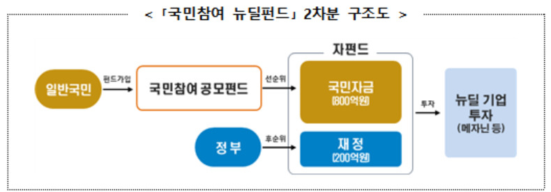 금융위원회