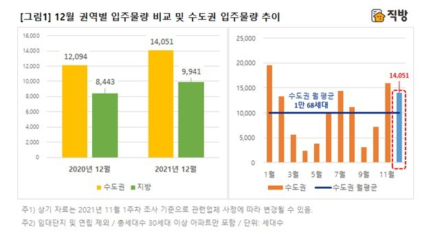 12월 권역별 입주물량 비교 [자료=직방]