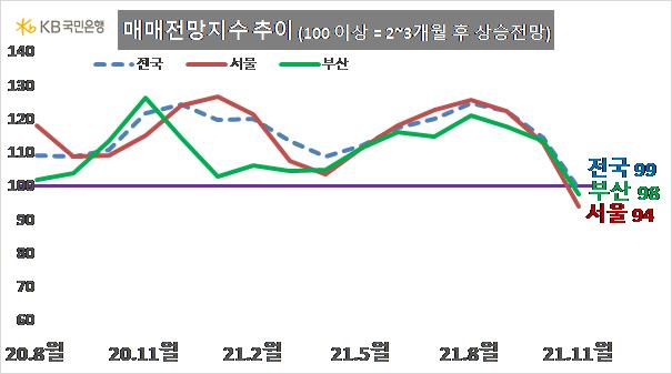 자료: KB부동산