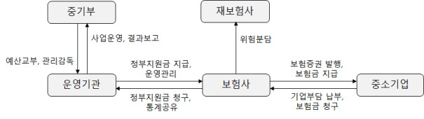 중소기업 기술보호 정책보험 운영 체계