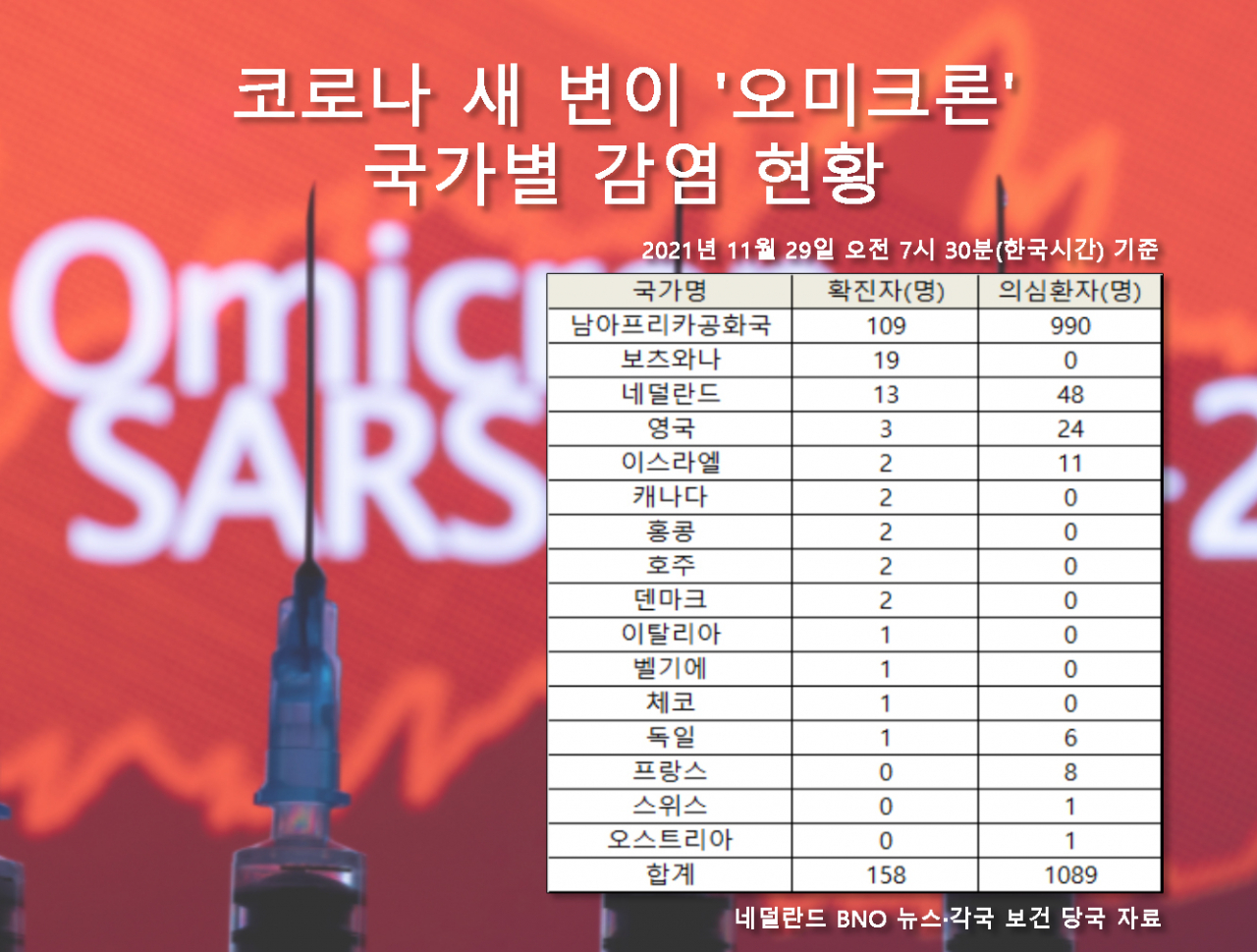 [네덜란드 BNO 뉴스·각국 보건 당국 자료]